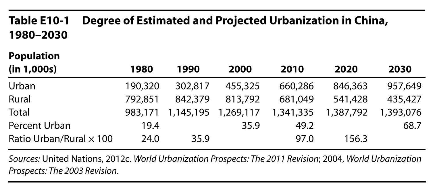 Table E10-1 Degree of Estimated and Projected Urbanization in China, 1980–2030