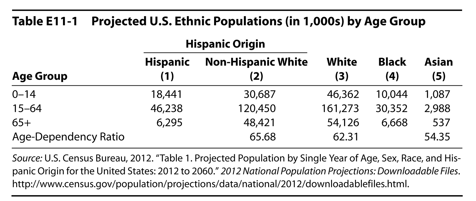 Table E11-1 Projected U.S. Ethnic Populations (in 1,000s) by Age Group