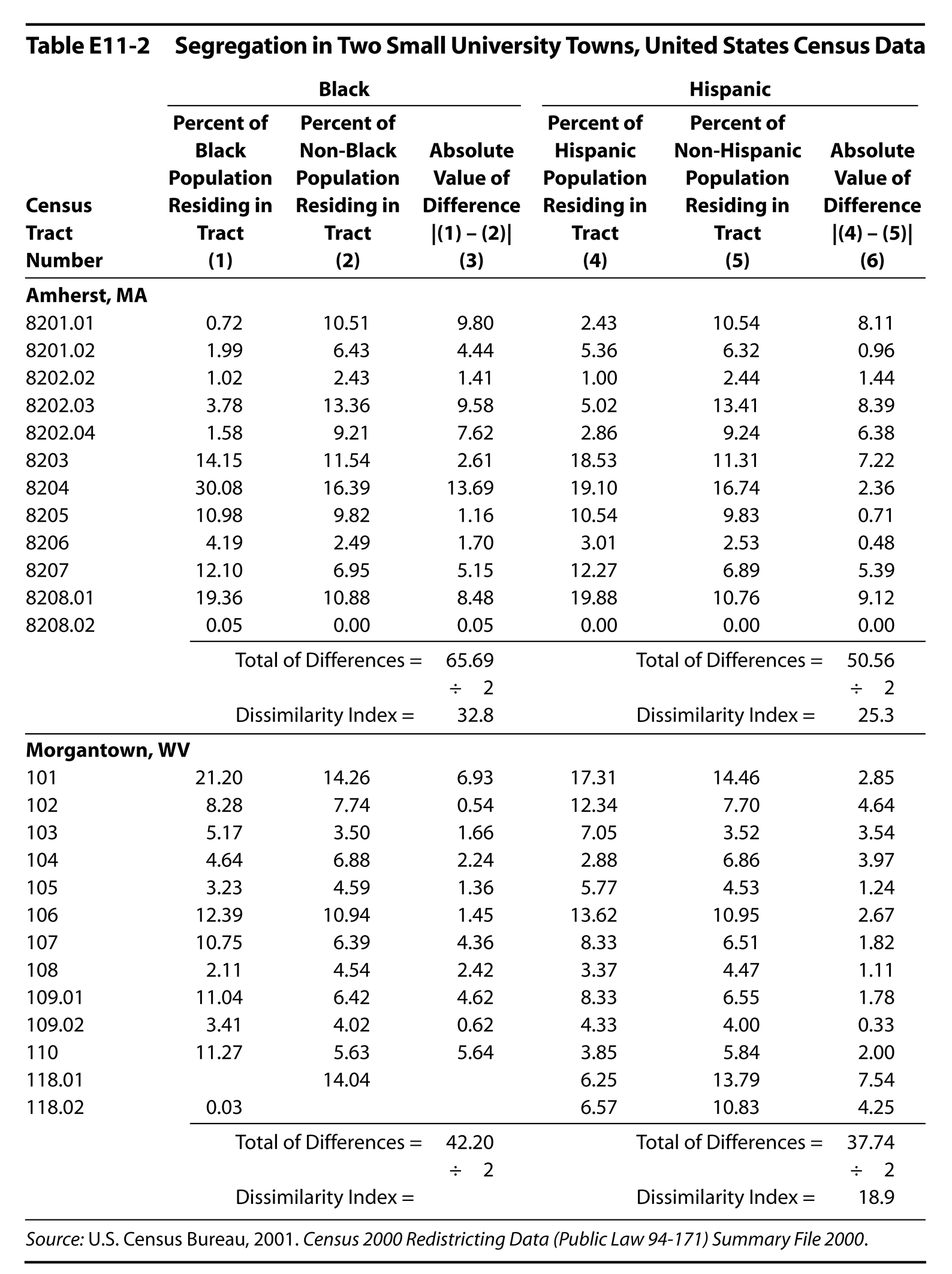 Table E11-2 Segregation in Two Small University Towns, United States Census Data