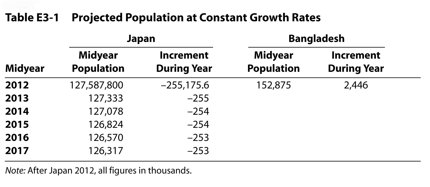 table E3-1 projected population at constant growth rates