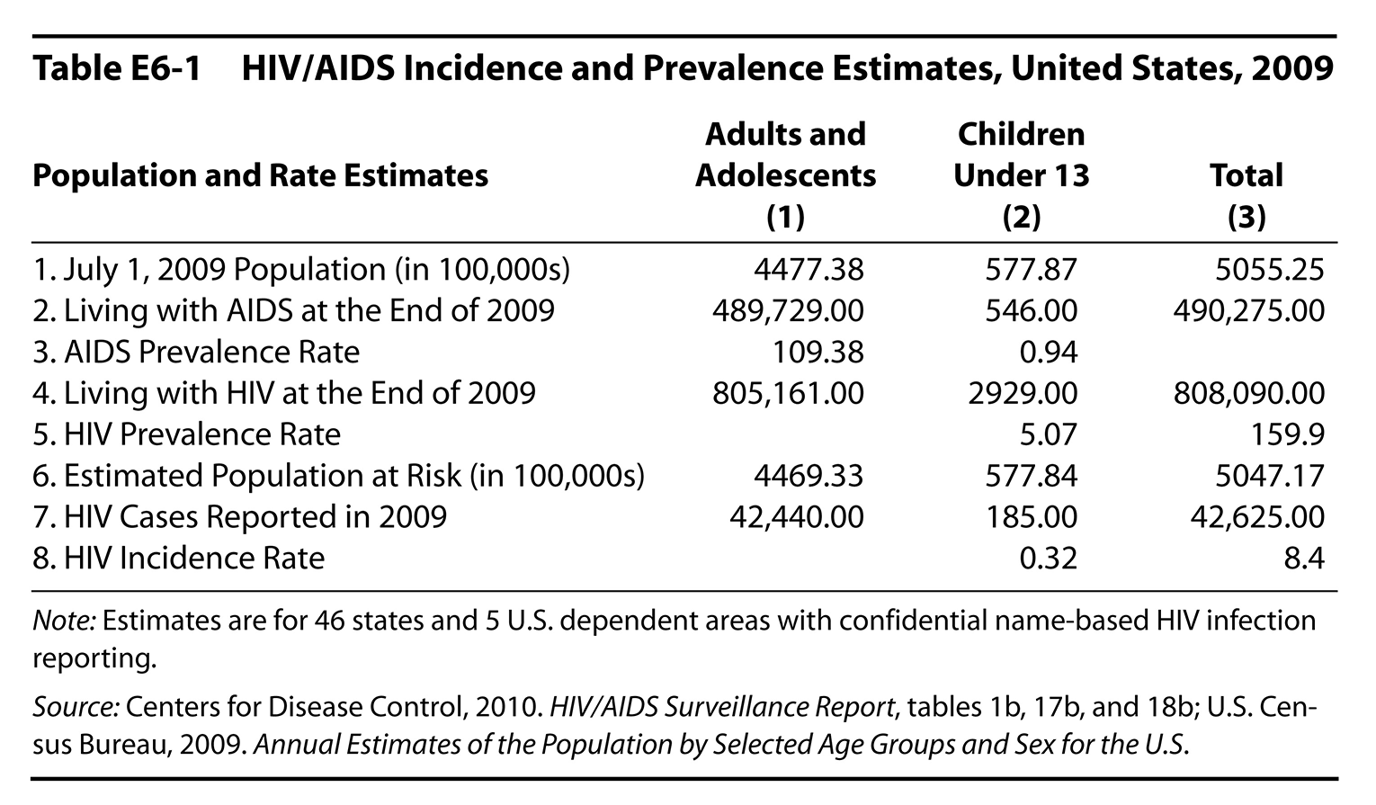 Table for HIV/AIDS Incidence and Prevalence Estimates, United States, 2009