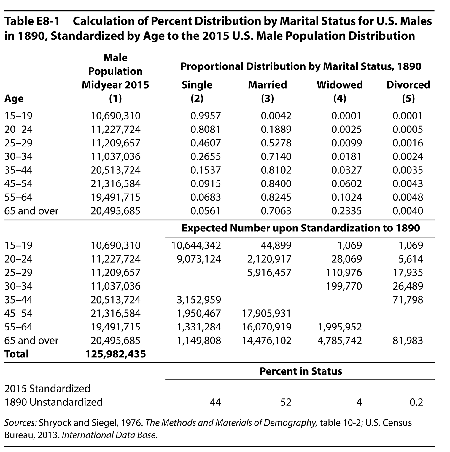 Table E8-1 Calculation of Percent Distribution by Marital Status for U.S. Males in 1890, Standardized by Age to the 2015 U.S. Male Population Distribution
