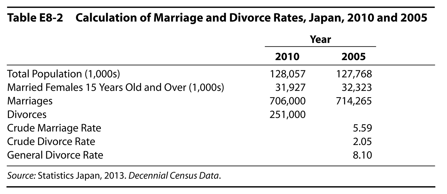 Table E8-2 Calculation of Marriage and Divorce Rates, Japan, 2010 and 2005