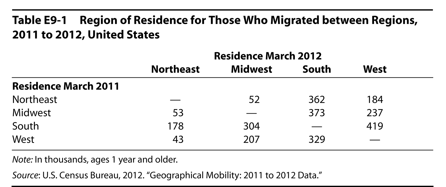 Table E9-1 Region of Residence for Those Who Migrated between Regions, 2011 to 2012, United States