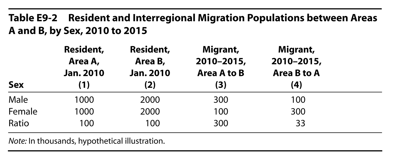 Table E9-2 Resident and Interregional Migration Populations between Areas A and B, by Sex, 2010 to 2015